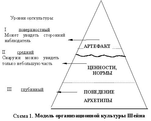 Модель организационной культуры Шейна