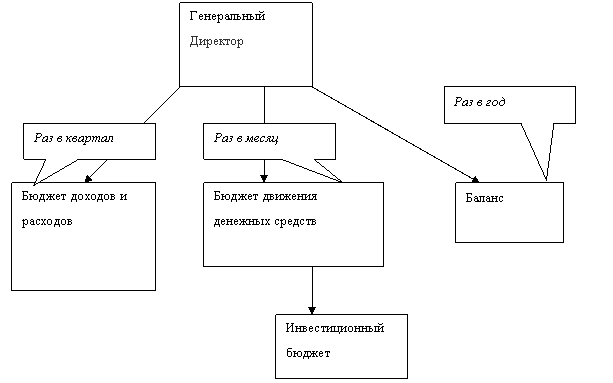 Периодичность контроля основных бюджетов