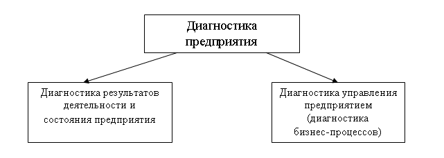 Финансовая диагностика предприятия