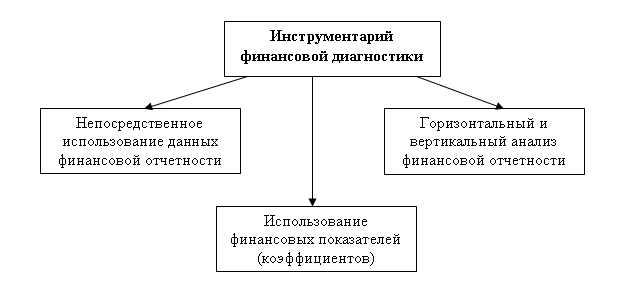 Инструментарий финансовой диагностики