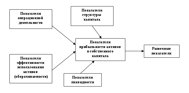 Структура финансовых показателей предприятия