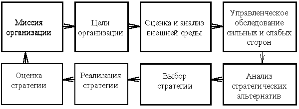 Модель процесса стратегического планирования