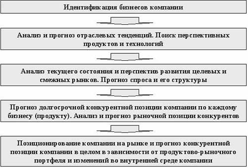 Этапы стратегического маркетингового анализа
