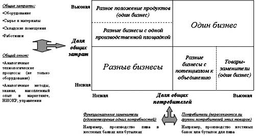 Идентификация бизнесов компании.