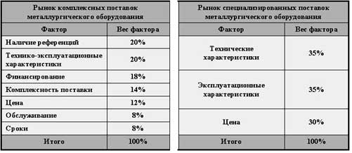 Идентификация целевых для компании рынков
