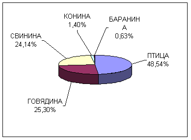 Маркетинговое исследование рынка мяса