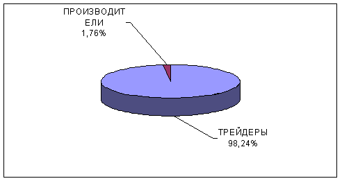 Маркетинговое исследование рынка мяса