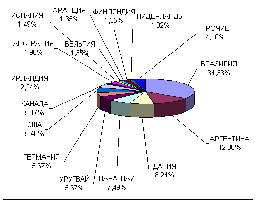 Маркетинговое исследование рынка мяса