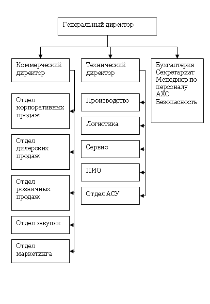 Линейно-функциональная организационная структура управления предприятием width=
