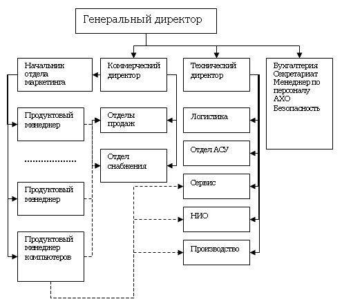 Пример матричной организационной структуры управления предприятием width=