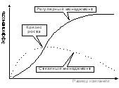 Сравнение эффективности стихийного и регулярного менеджмента