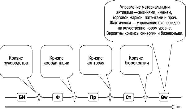 стадии жизненного цикла