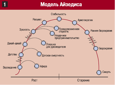 Модель организационного развития Айзедиса