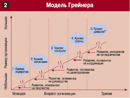 Модель организационного развития Грейнера