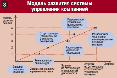 модель организационного развития
