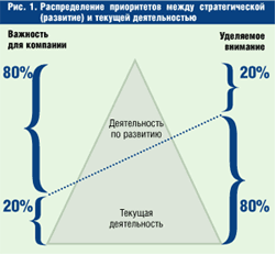 Распределение приоритетов между стратегической и оперативной деятельностью