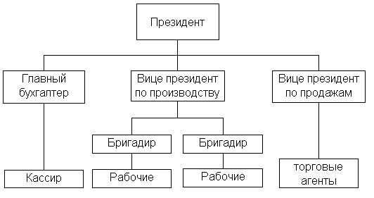 Пример линейной организационной структуры управления предприятием